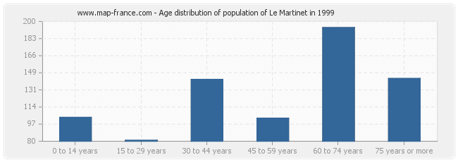 Age distribution of population of Le Martinet in 1999